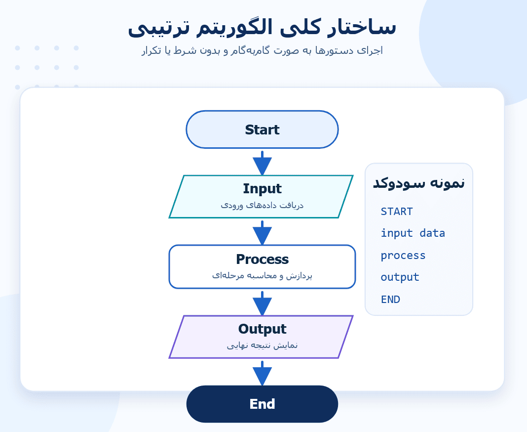 استراکچر الگوریتم ترتیبی