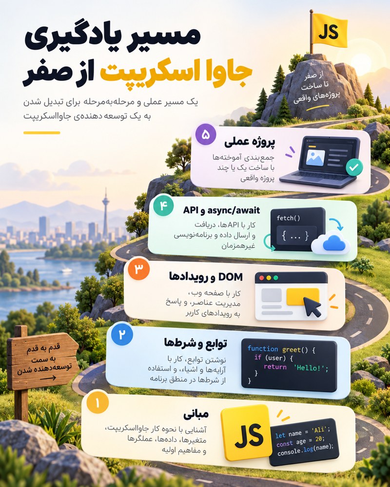 نقشه راه آموزش جاوا اسکریپت از صفر از مبانی تا DOM، API و پروژه عملی
